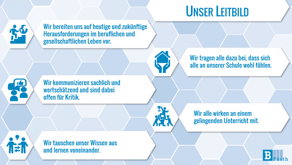 - Wir bereiten uns auf heutige und zukünftige Herausforderungen im beruflichen und gesellschaftlichen Leben vor.
- Wir tragen alle dazu bei, dass sich alle an unserer Schule wohl fühlen.
- Wir alle wirken an einem gelingenden Unterricht mit.
- Wir kommunizieren sachlich und wertschätzend und sind dabei offen für Kritik.
- Wir tauschen unser Wissen aus und lernen voneinander.